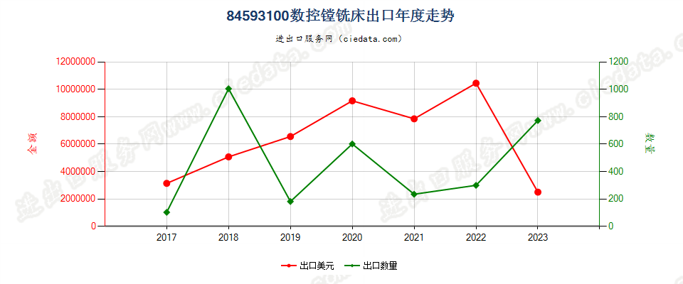 84593100数控镗铣床出口年度走势图