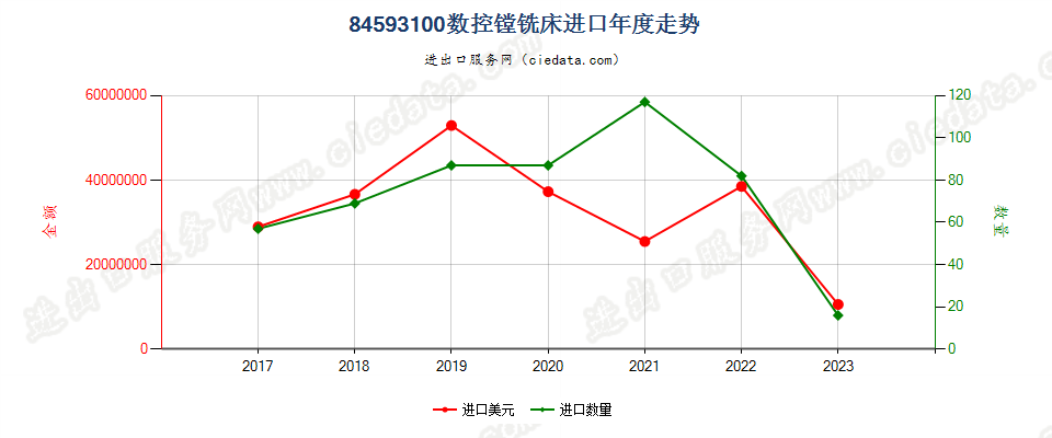 84593100数控镗铣床进口年度走势图