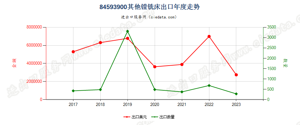 84593900其他镗铣床出口年度走势图