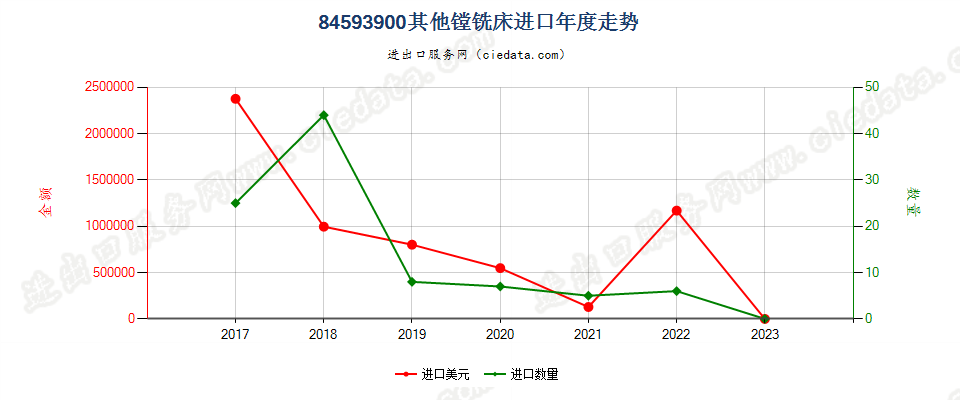 84593900其他镗铣床进口年度走势图