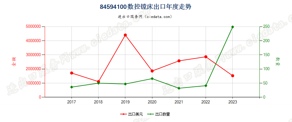 84594100数控镗床出口年度走势图