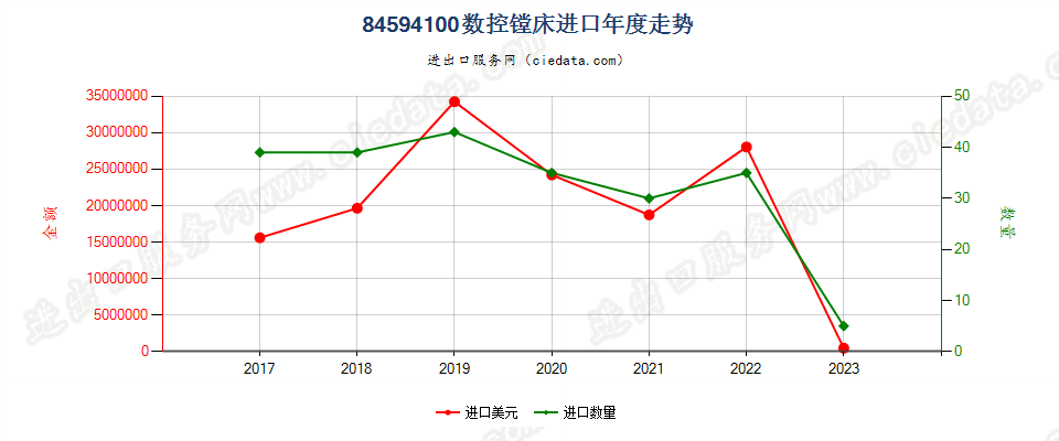 84594100数控镗床进口年度走势图