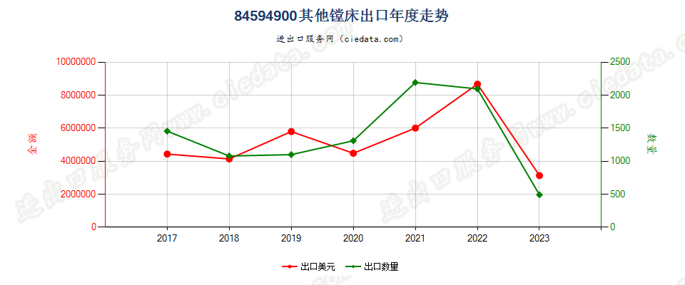 84594900其他镗床出口年度走势图