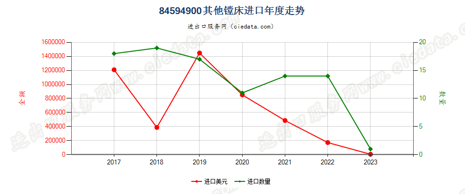 84594900其他镗床进口年度走势图