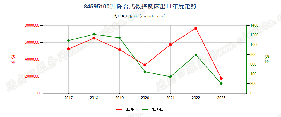 84595100升降台式数控铣床出口年度走势图