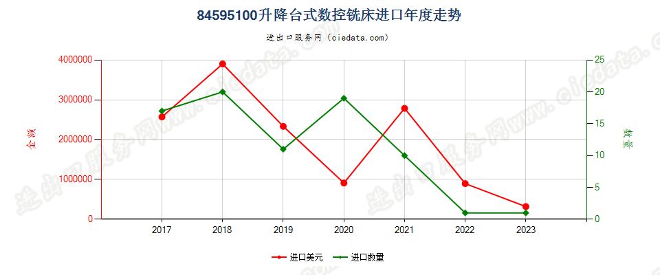 84595100升降台式数控铣床进口年度走势图