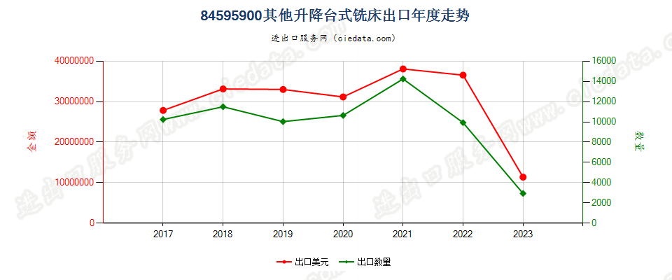 84595900其他升降台式铣床出口年度走势图