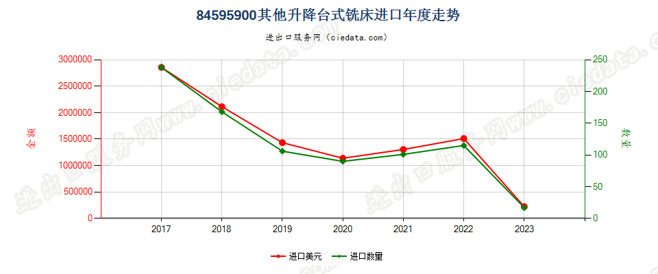 84595900其他升降台式铣床进口年度走势图