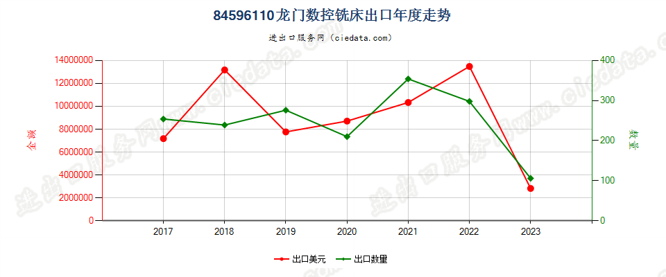 84596110龙门数控铣床出口年度走势图