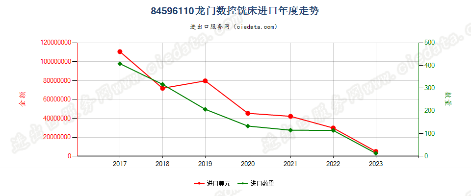 84596110龙门数控铣床进口年度走势图