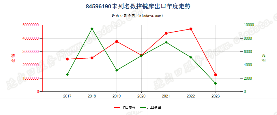 84596190未列名数控铣床出口年度走势图