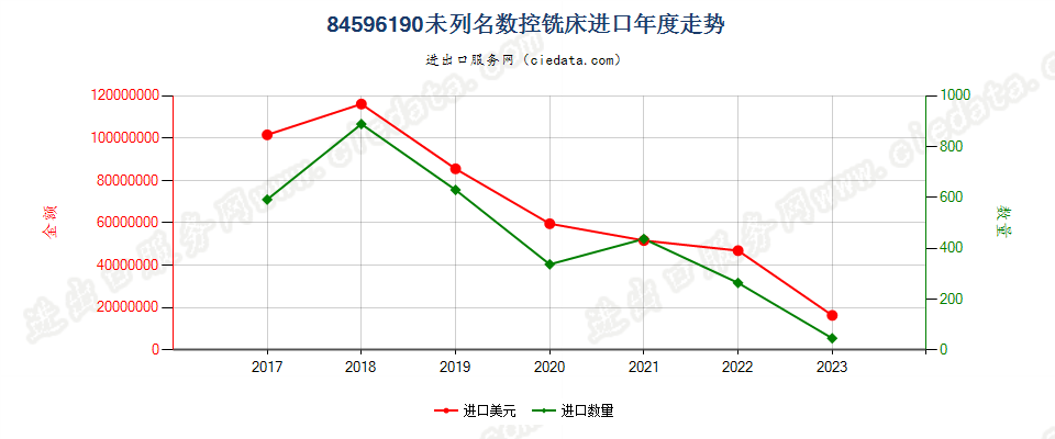 84596190未列名数控铣床进口年度走势图