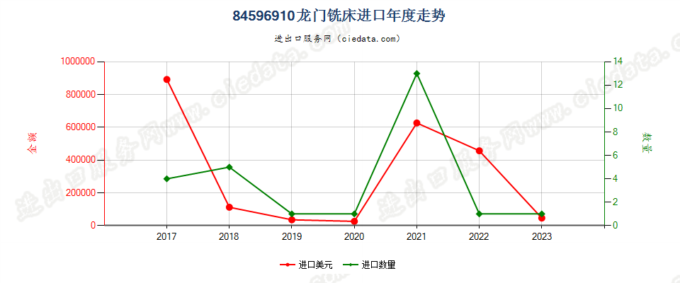 84596910龙门铣床进口年度走势图