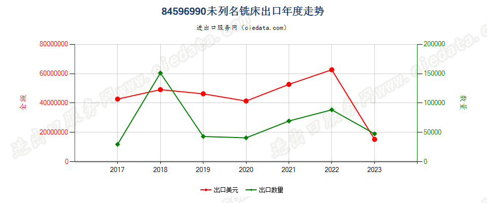 84596990未列名铣床出口年度走势图