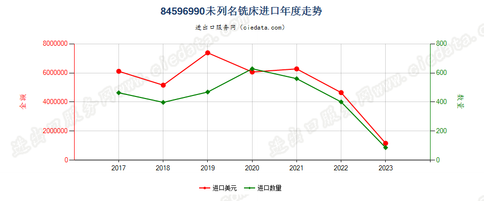 84596990未列名铣床进口年度走势图