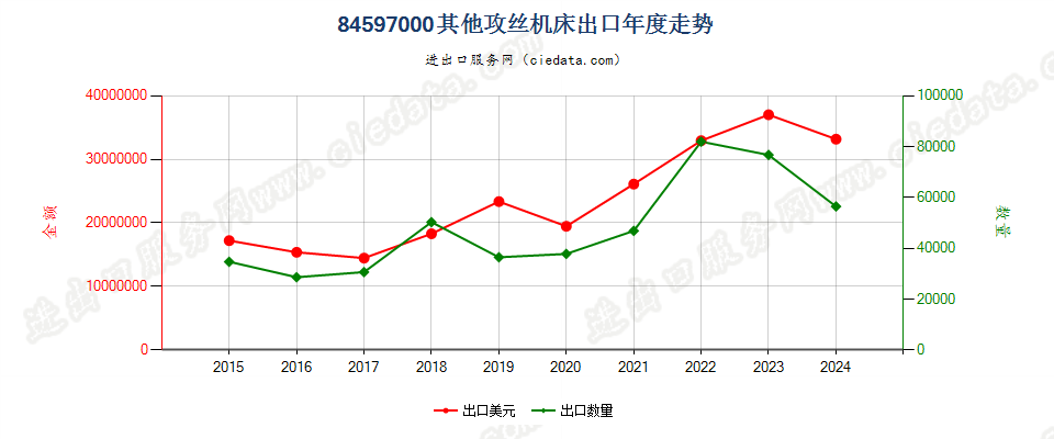 84597000其他攻丝机床出口年度走势图