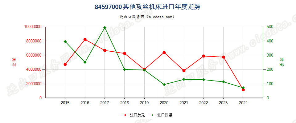 84597000其他攻丝机床进口年度走势图