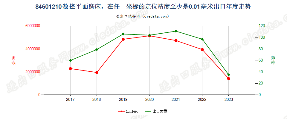 84601210数控平面磨床，在任一坐标的定位精度至少是0.01毫米出口年度走势图