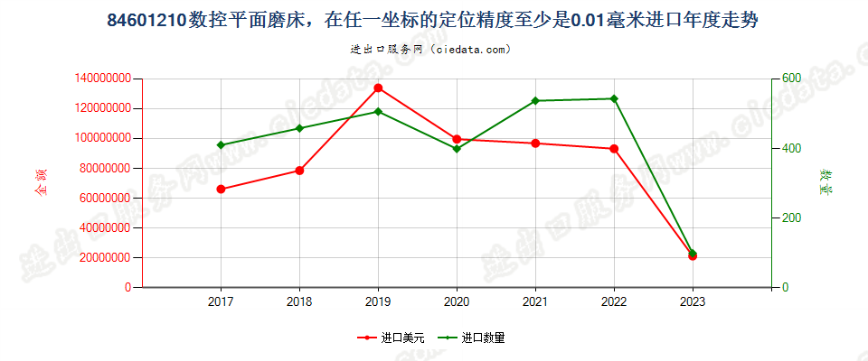 84601210数控平面磨床，在任一坐标的定位精度至少是0.01毫米进口年度走势图