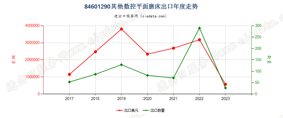 84601290其他数控平面磨床出口年度走势图