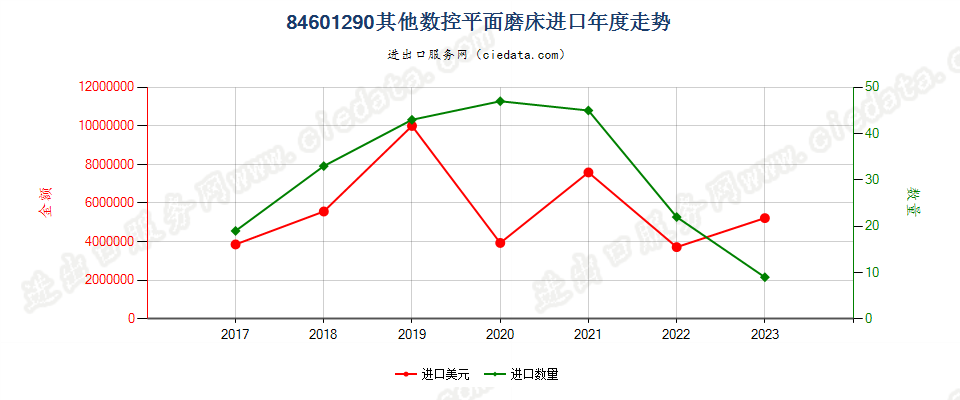 84601290其他数控平面磨床进口年度走势图