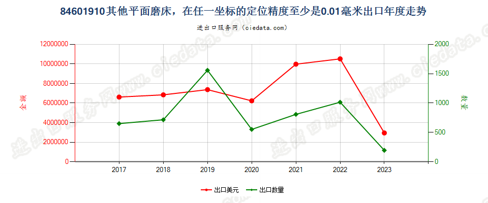 84601910其他平面磨床，在任一坐标的定位精度至少是0.01毫米出口年度走势图