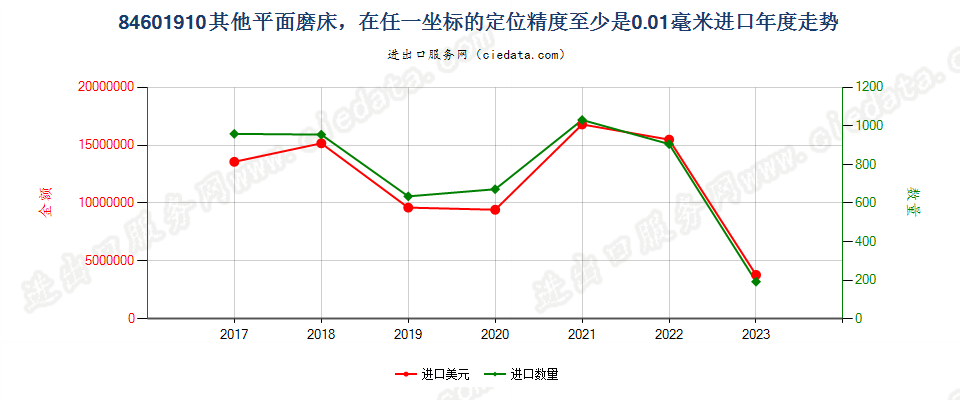 84601910其他平面磨床，在任一坐标的定位精度至少是0.01毫米进口年度走势图