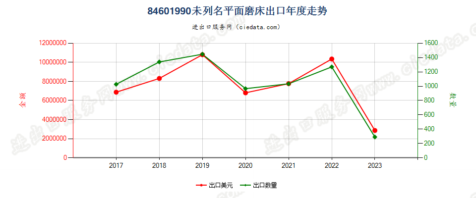 84601990未列名平面磨床出口年度走势图