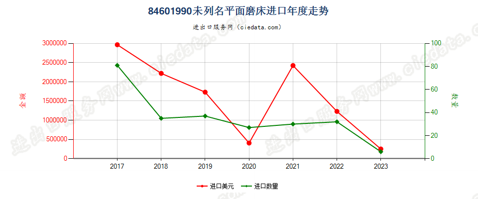 84601990未列名平面磨床进口年度走势图