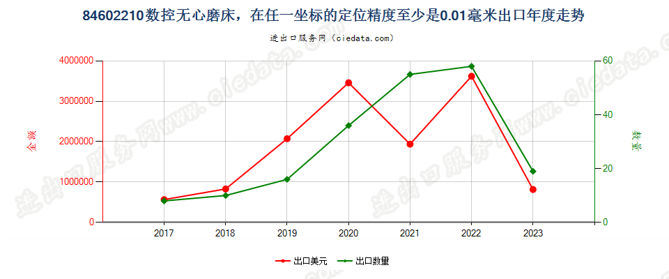 84602210数控无心磨床，在任一坐标的定位精度至少是0.01毫米出口年度走势图