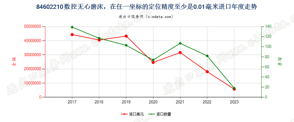 84602210数控无心磨床，在任一坐标的定位精度至少是0.01毫米进口年度走势图