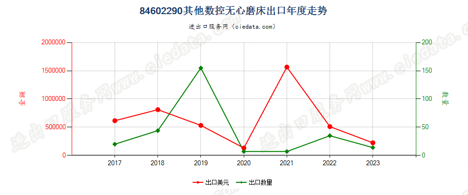 84602290其他数控无心磨床出口年度走势图