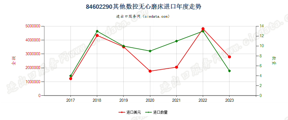 84602290其他数控无心磨床进口年度走势图