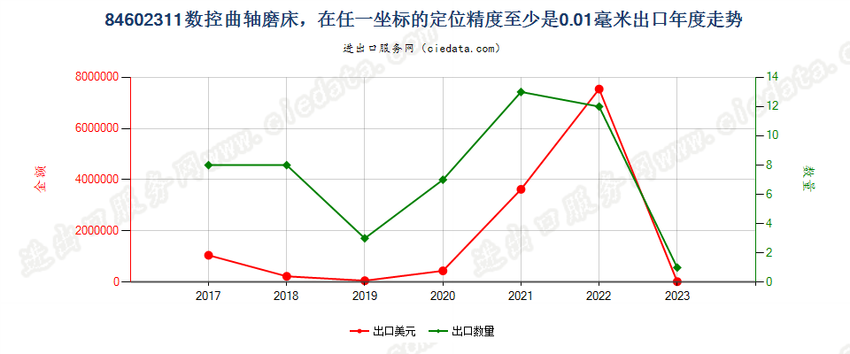 84602311数控曲轴磨床，在任一坐标的定位精度至少是0.01毫米出口年度走势图