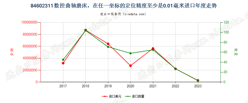 84602311数控曲轴磨床，在任一坐标的定位精度至少是0.01毫米进口年度走势图