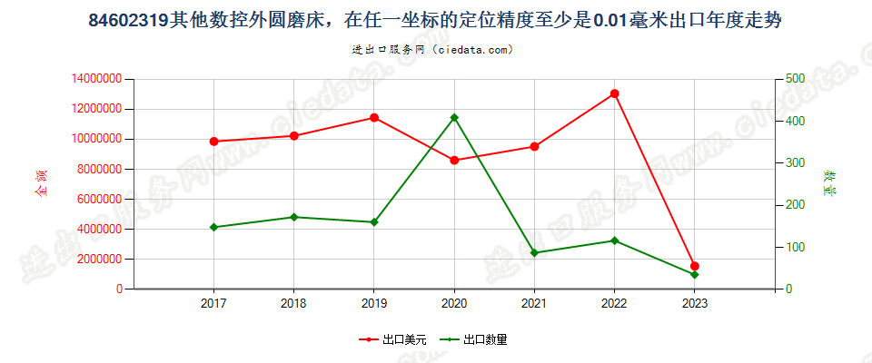 84602319其他数控外圆磨床，在任一坐标的定位精度至少是0.01毫米出口年度走势图