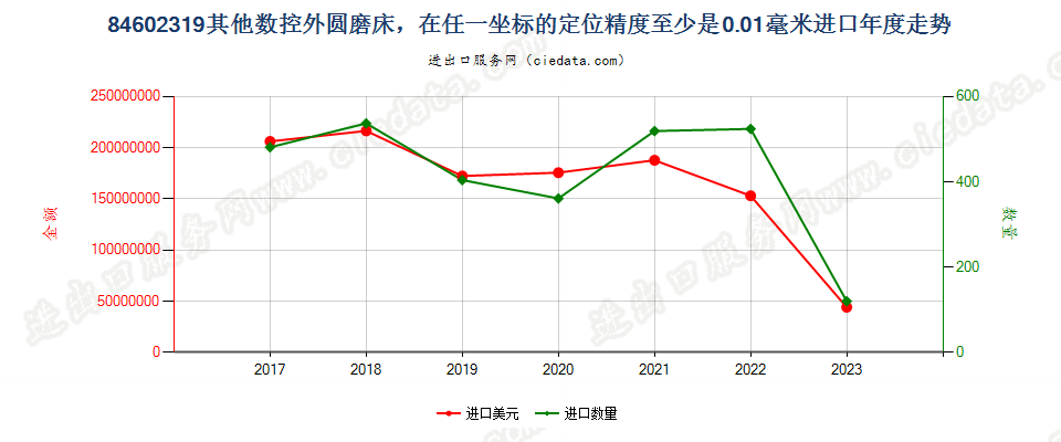 84602319其他数控外圆磨床，在任一坐标的定位精度至少是0.01毫米进口年度走势图