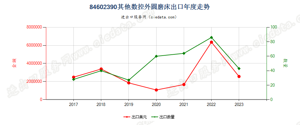 84602390其他数控外圆磨床出口年度走势图