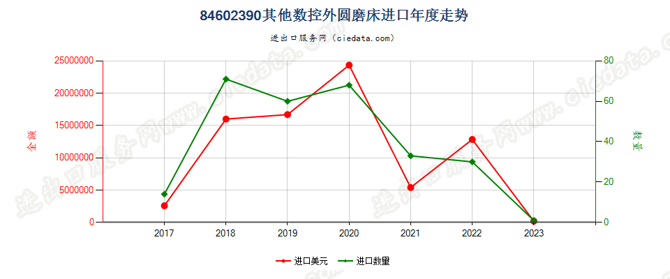 84602390其他数控外圆磨床进口年度走势图