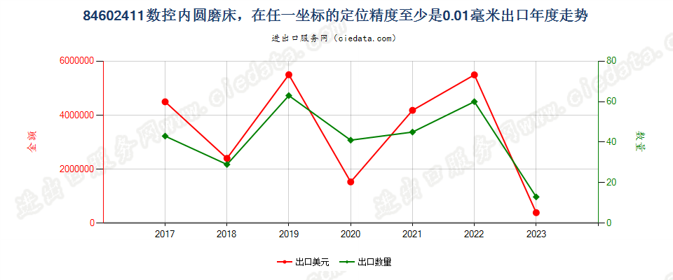 84602411数控内圆磨床，在任一坐标的定位精度至少是0.01毫米出口年度走势图