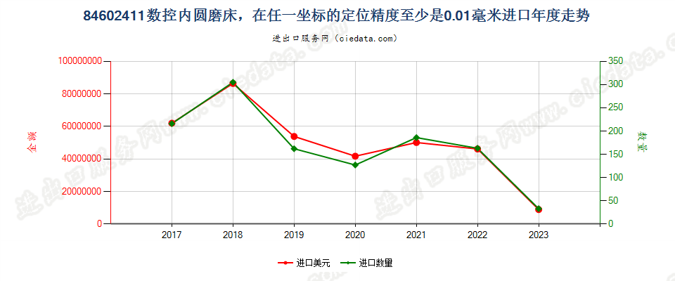 84602411数控内圆磨床，在任一坐标的定位精度至少是0.01毫米进口年度走势图