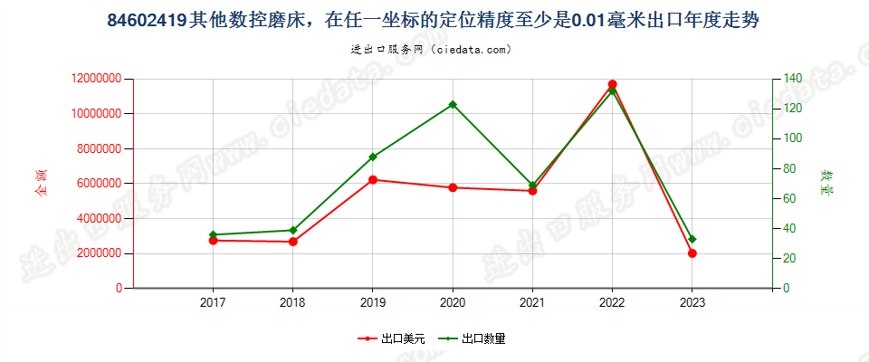 84602419其他数控磨床，在任一坐标的定位精度至少是0.01毫米出口年度走势图