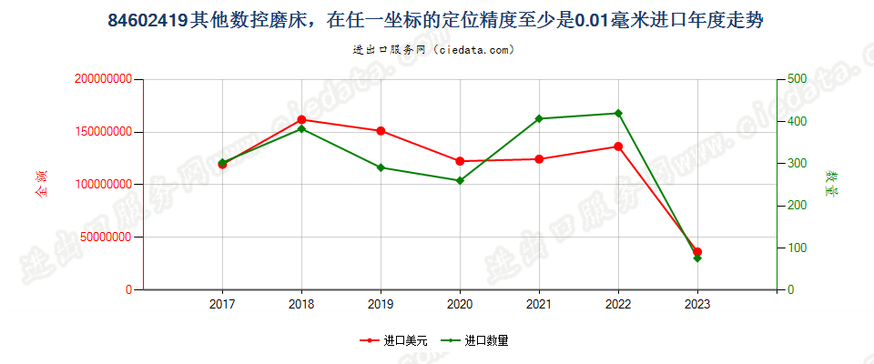 84602419其他数控磨床，在任一坐标的定位精度至少是0.01毫米进口年度走势图