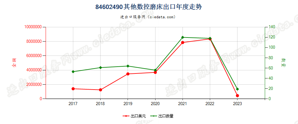 84602490其他数控磨床出口年度走势图