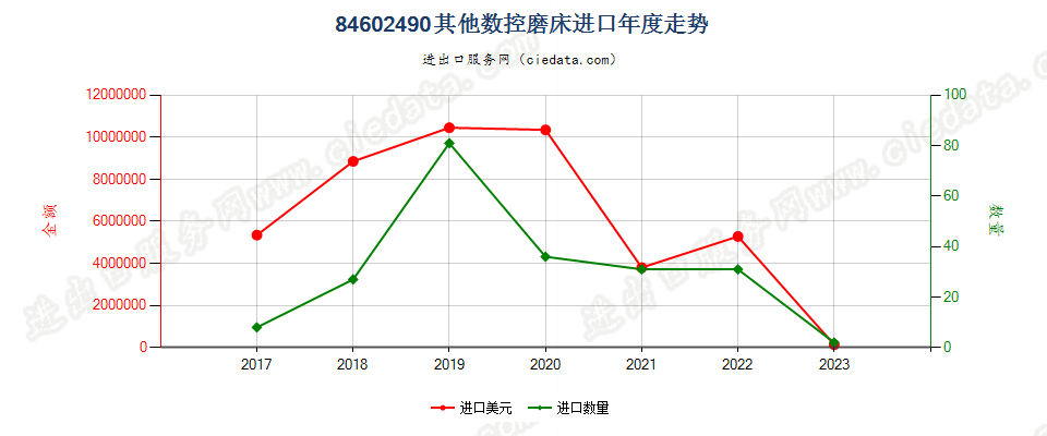 84602490其他数控磨床进口年度走势图