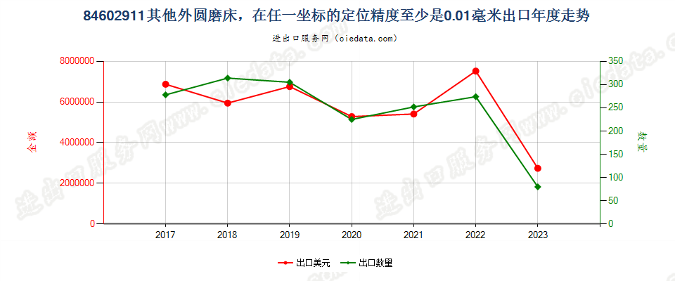 84602911其他外圆磨床，在任一坐标的定位精度至少是0.01毫米出口年度走势图