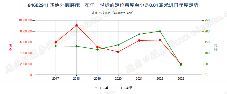 84602911其他外圆磨床，在任一坐标的定位精度至少是0.01毫米进口年度走势图