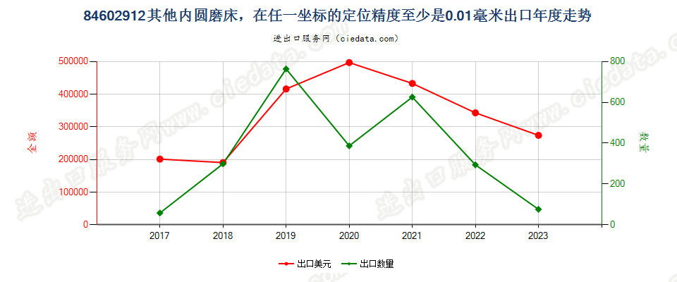 84602912其他内圆磨床，在任一坐标的定位精度至少是0.01毫米出口年度走势图