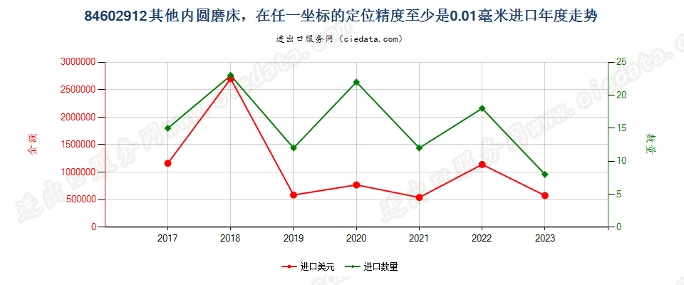 84602912其他内圆磨床，在任一坐标的定位精度至少是0.01毫米进口年度走势图