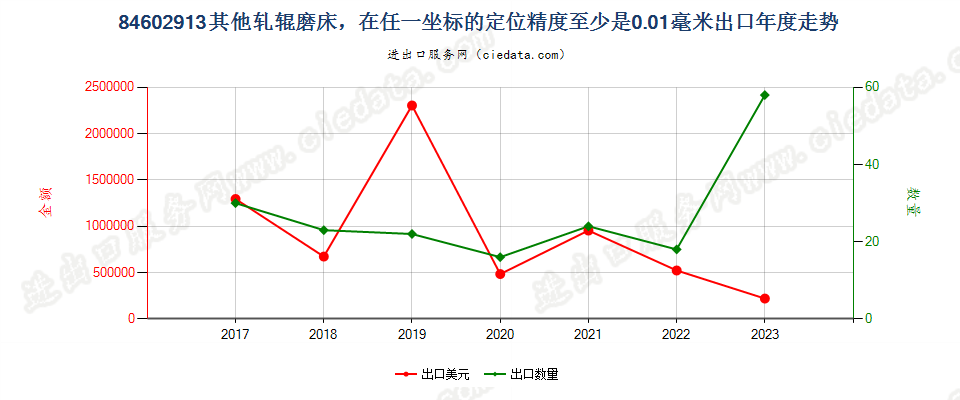 84602913其他轧辊磨床，在任一坐标的定位精度至少是0.01毫米出口年度走势图